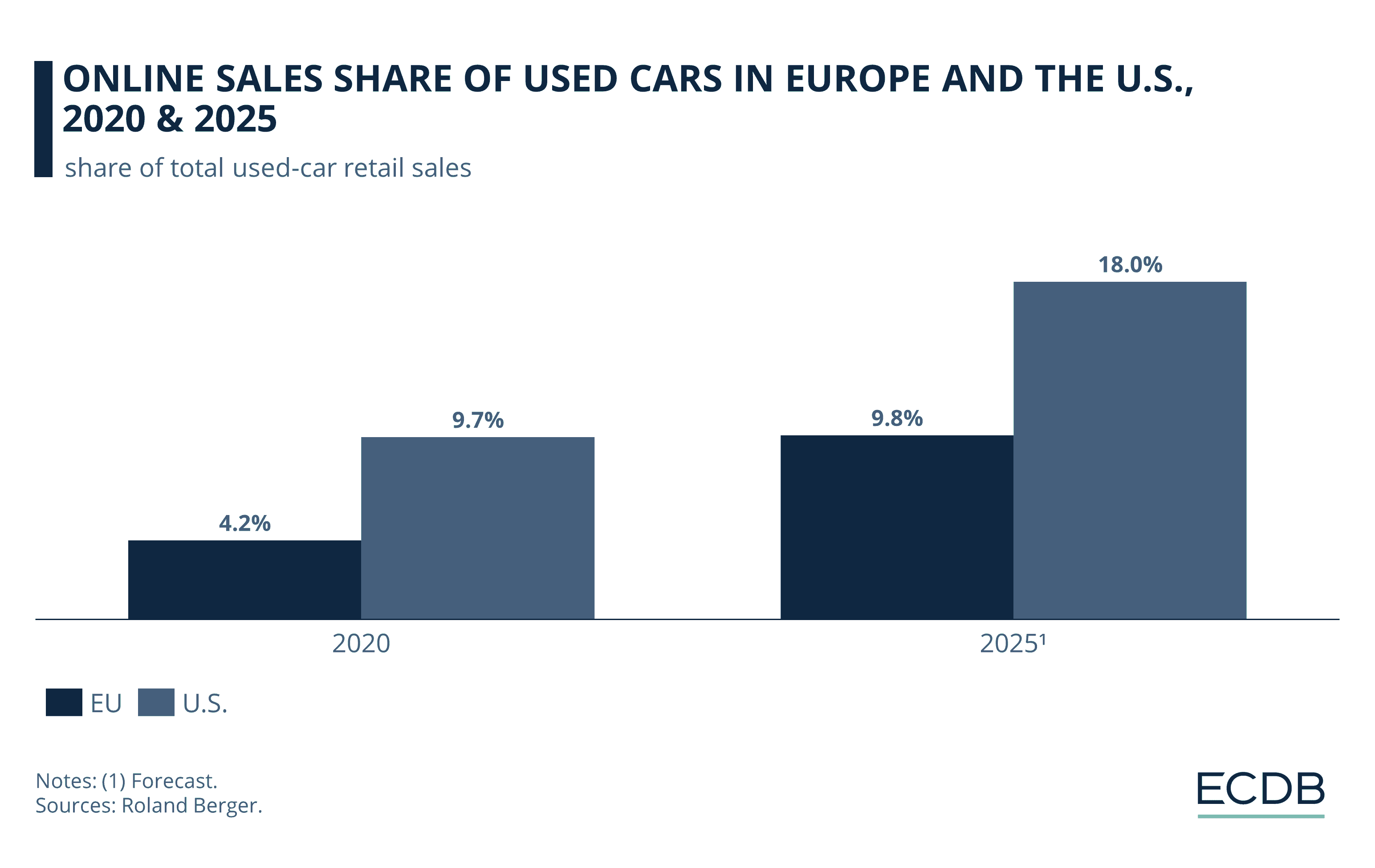 Online vs. Local Car Sales