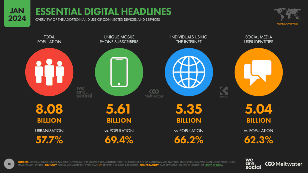 Social Media in Digital Marketing 2024