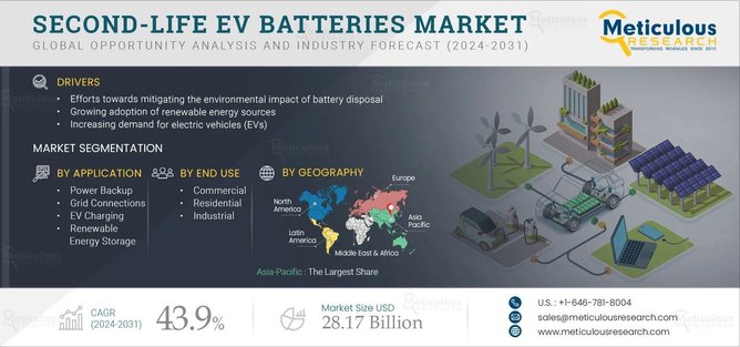 Second-Life Batteries: How EVs Are Reducing Environmental Footprints